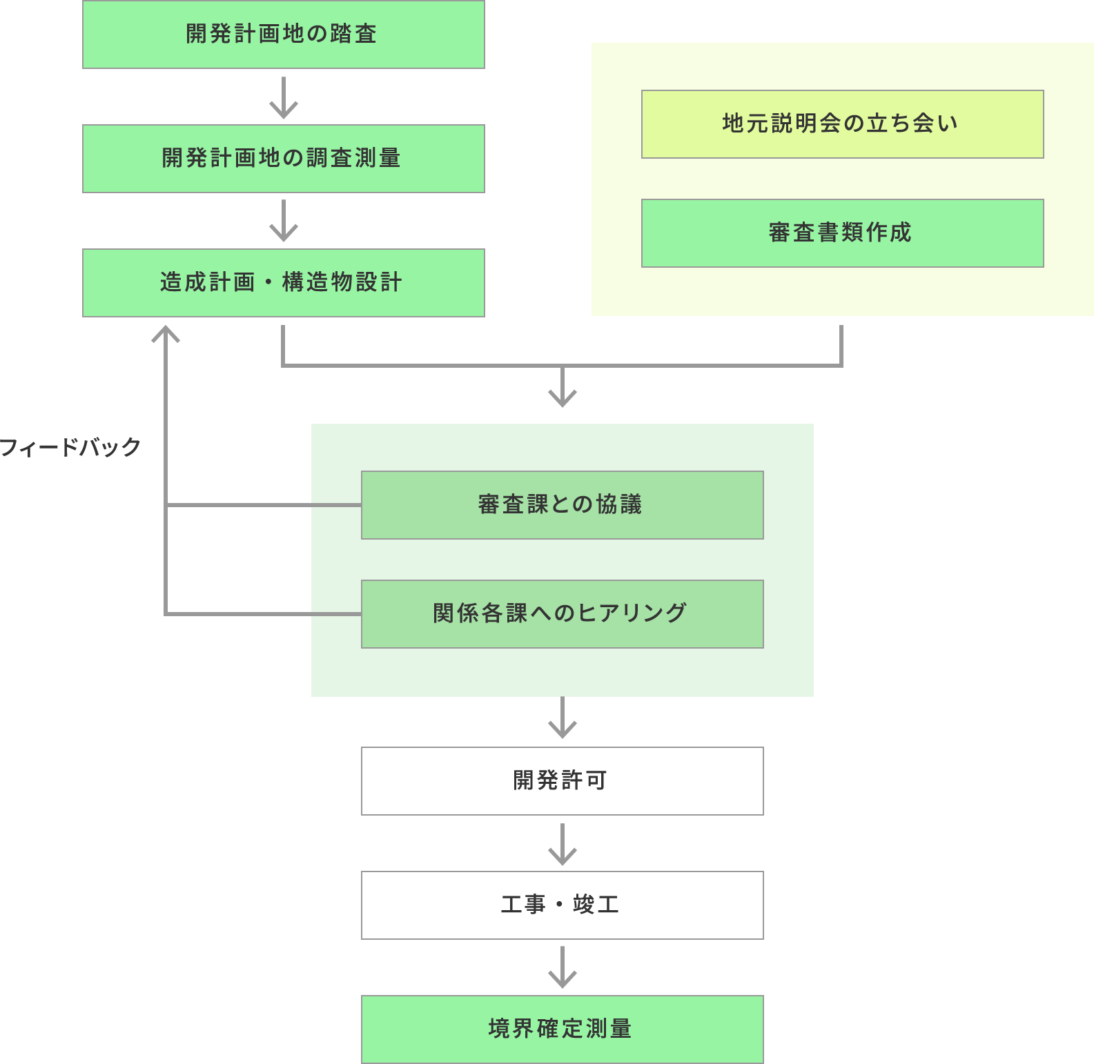 株式会社川崎測量の組織図