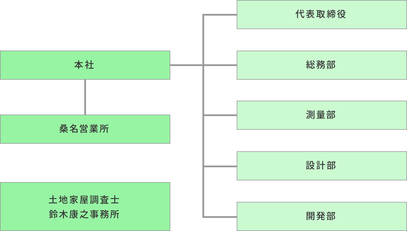 株式会社川崎測量の組織図